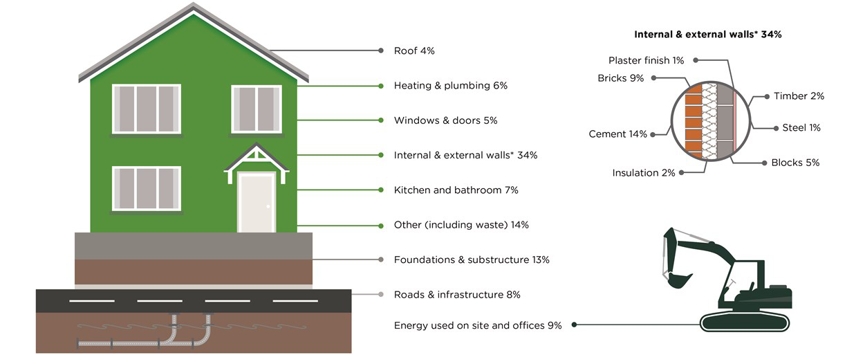 Diagram showing the carbon cost of building