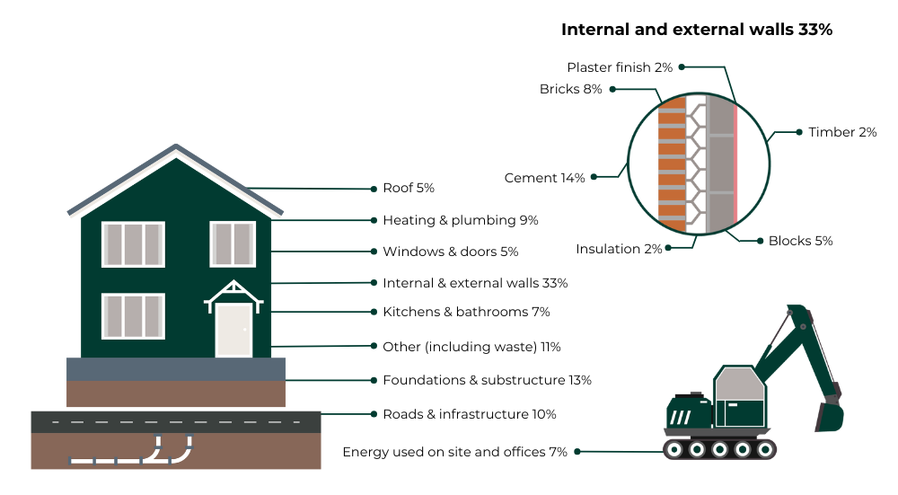 The carbon cost of building a home